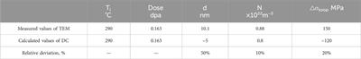 Cluster dynamics study on nano damage of RPV steels under proton irradiation at 290°C